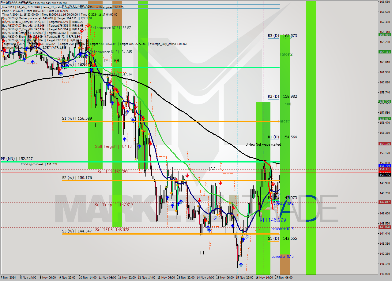 XMRUSD MultiTimeframe analysis at date 2024.11.17 09:36