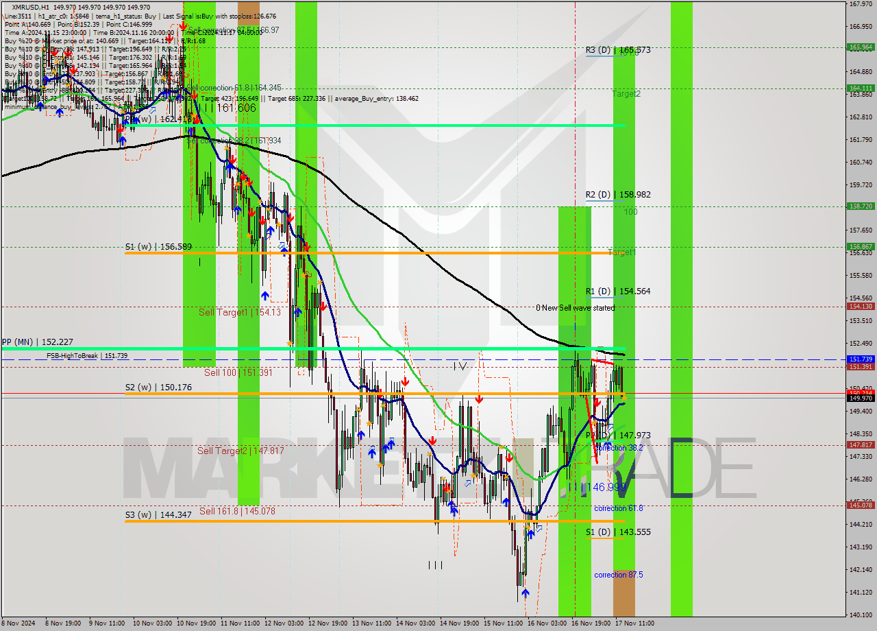 XMRUSD MultiTimeframe analysis at date 2024.11.17 14:00