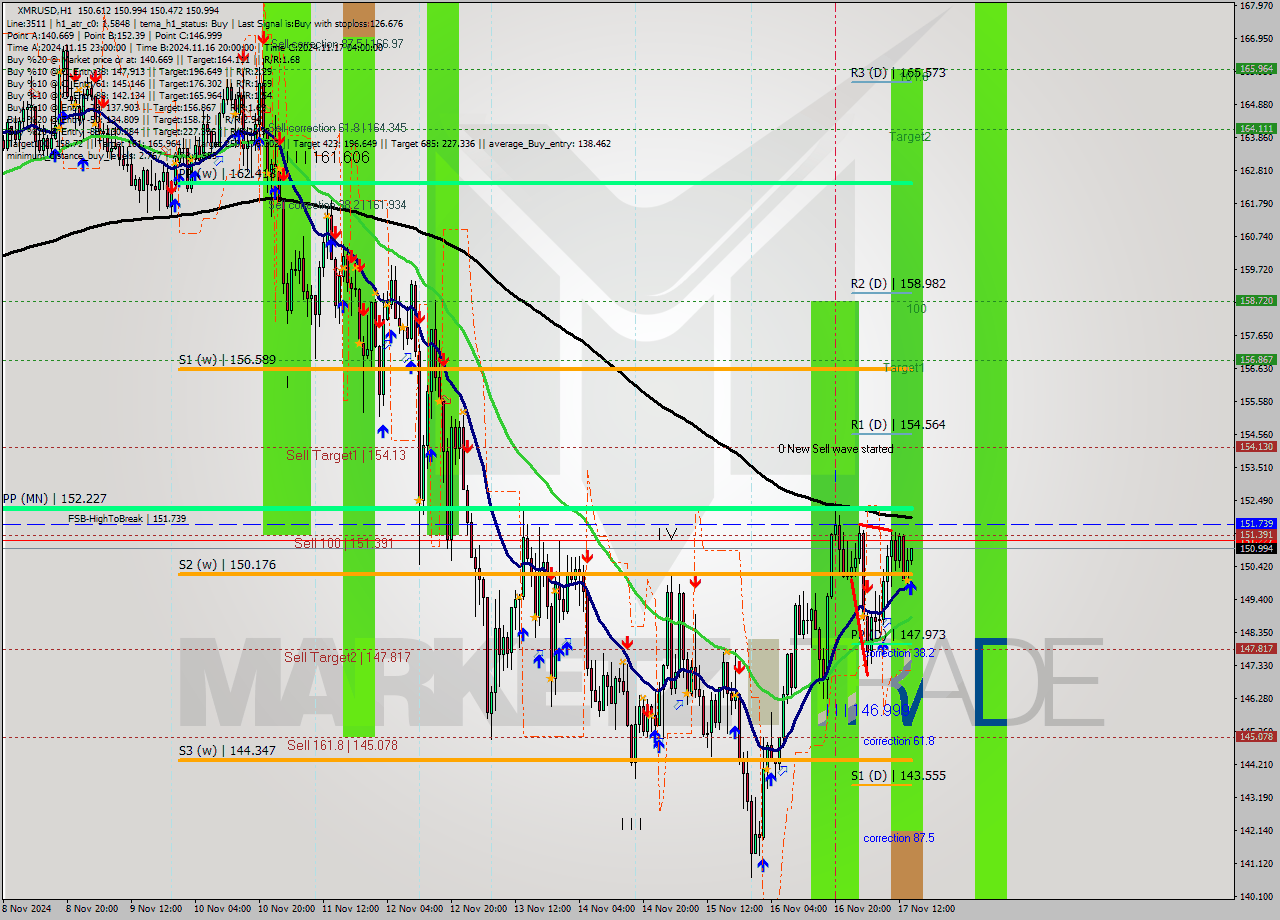 XMRUSD MultiTimeframe analysis at date 2024.11.17 15:25