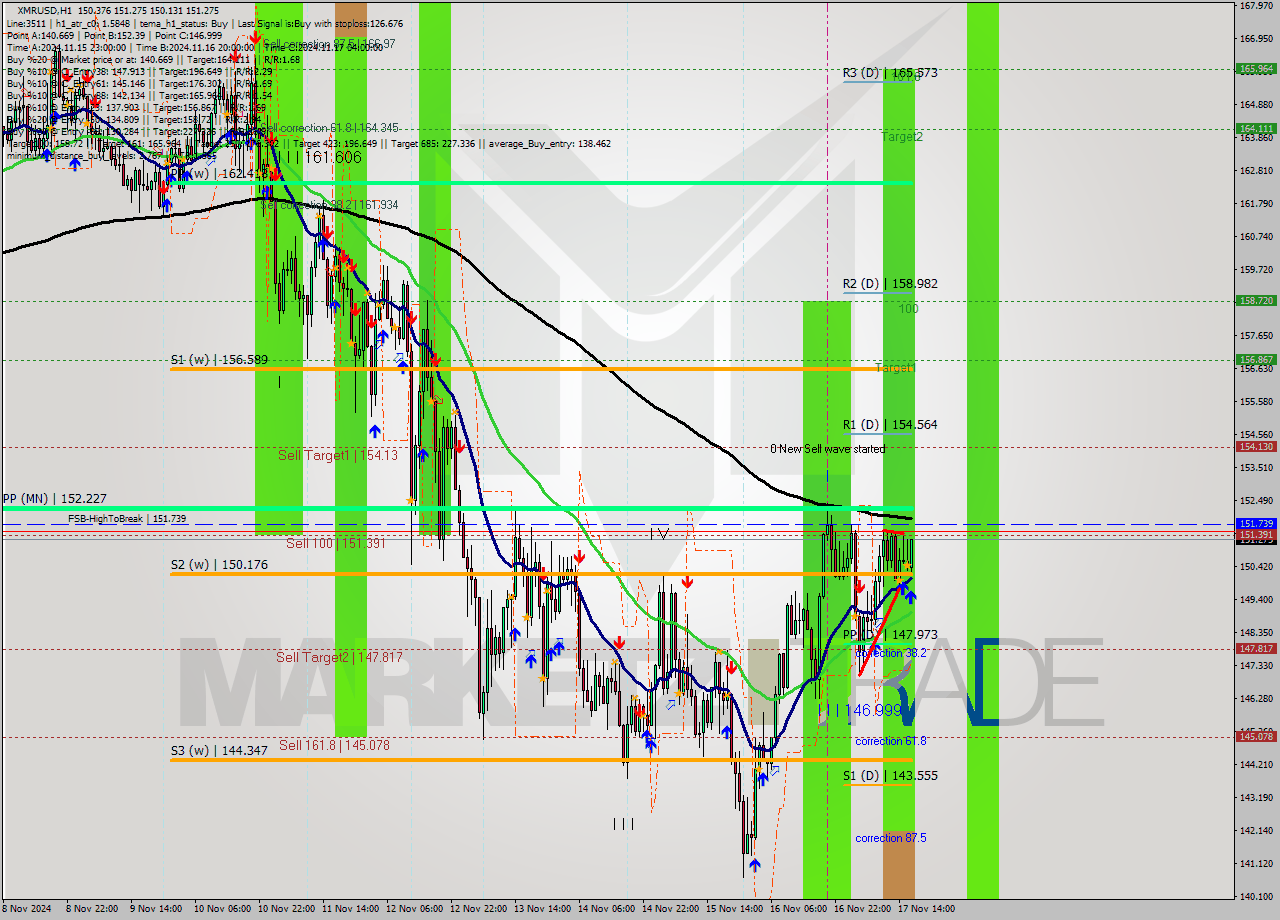 XMRUSD MultiTimeframe analysis at date 2024.11.17 17:25