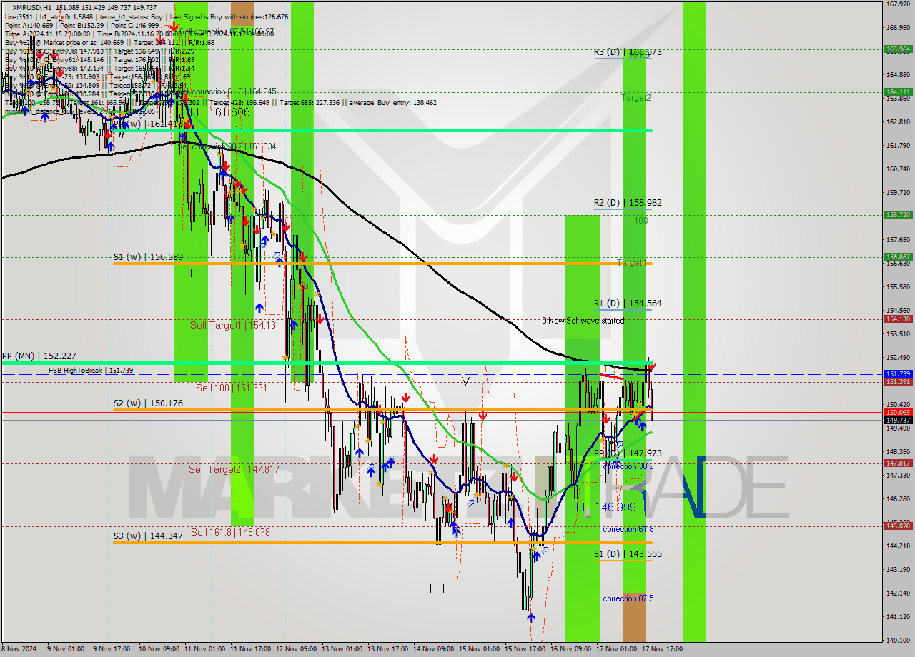 XMRUSD MultiTimeframe analysis at date 2024.11.17 20:28