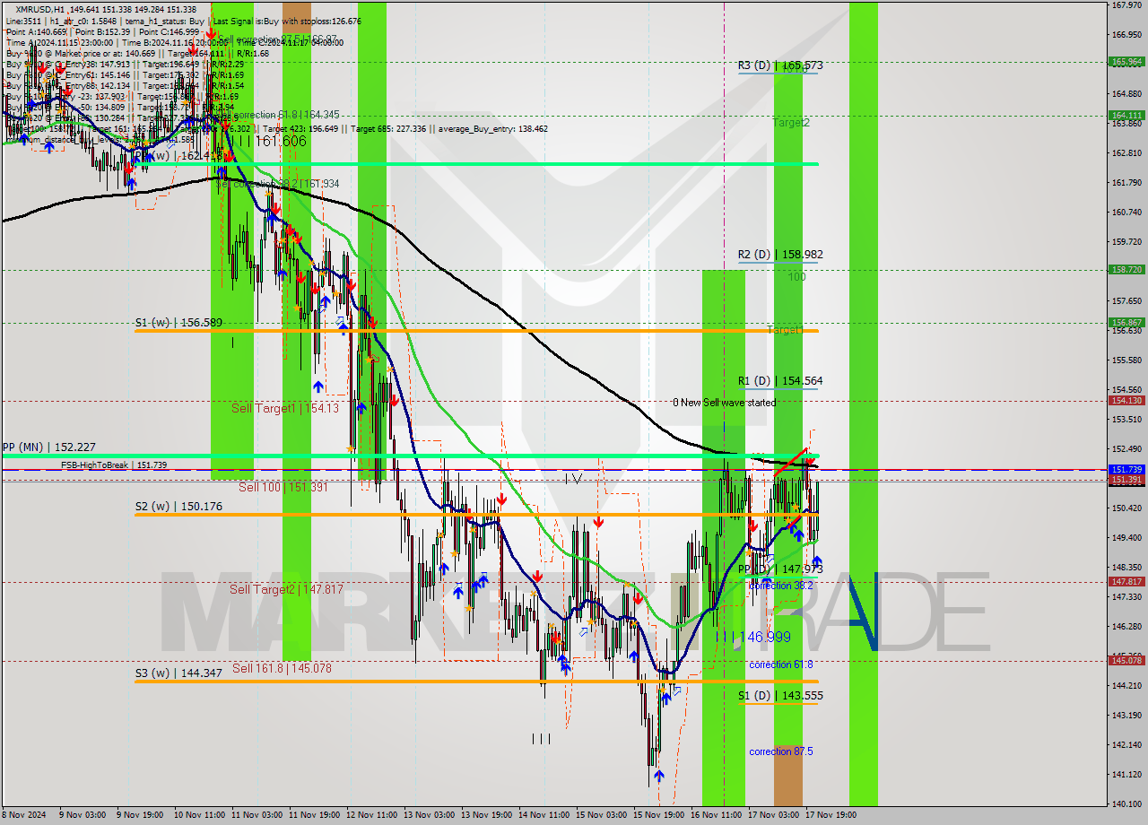 XMRUSD MultiTimeframe analysis at date 2024.11.17 22:24