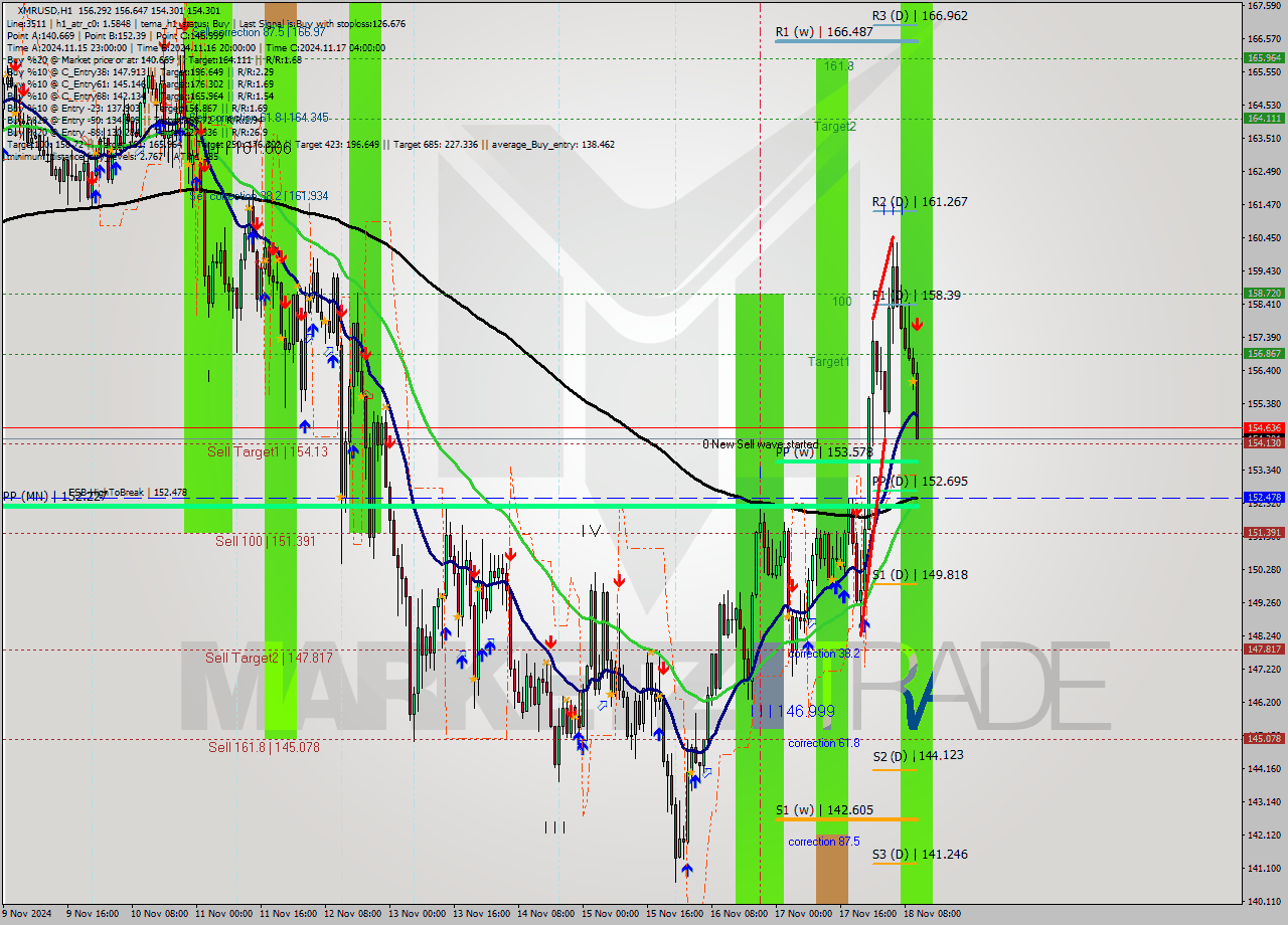 XMRUSD MultiTimeframe analysis at date 2024.11.18 11:47