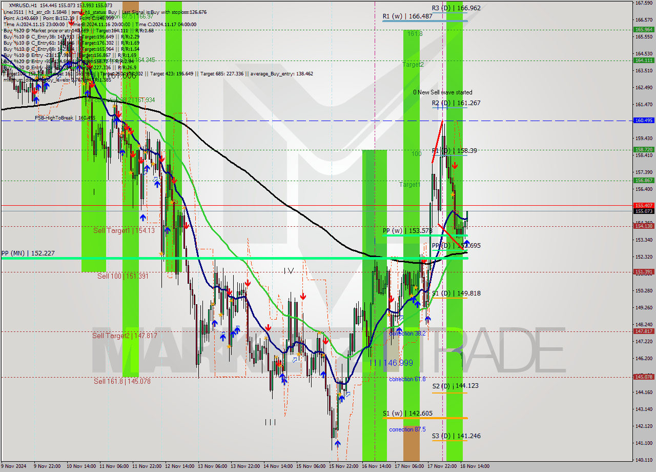 XMRUSD MultiTimeframe analysis at date 2024.11.18 17:48