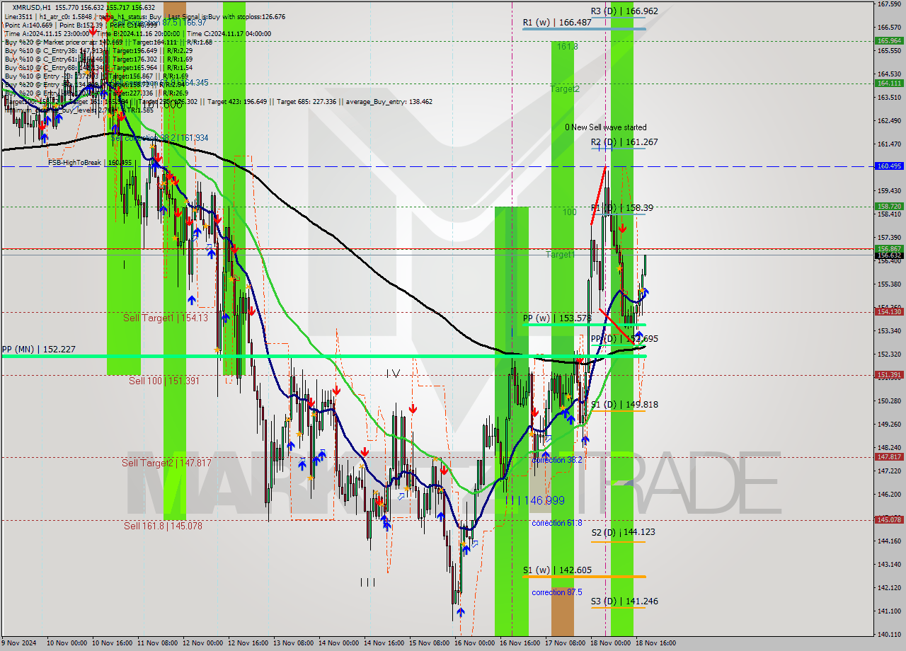 XMRUSD MultiTimeframe analysis at date 2024.11.18 19:11