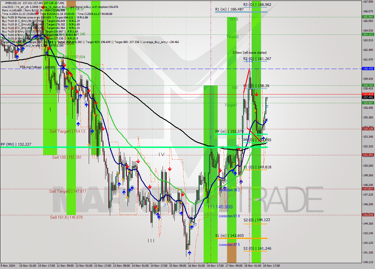 XMRUSD MultiTimeframe analysis at date 2024.11.18 20:02