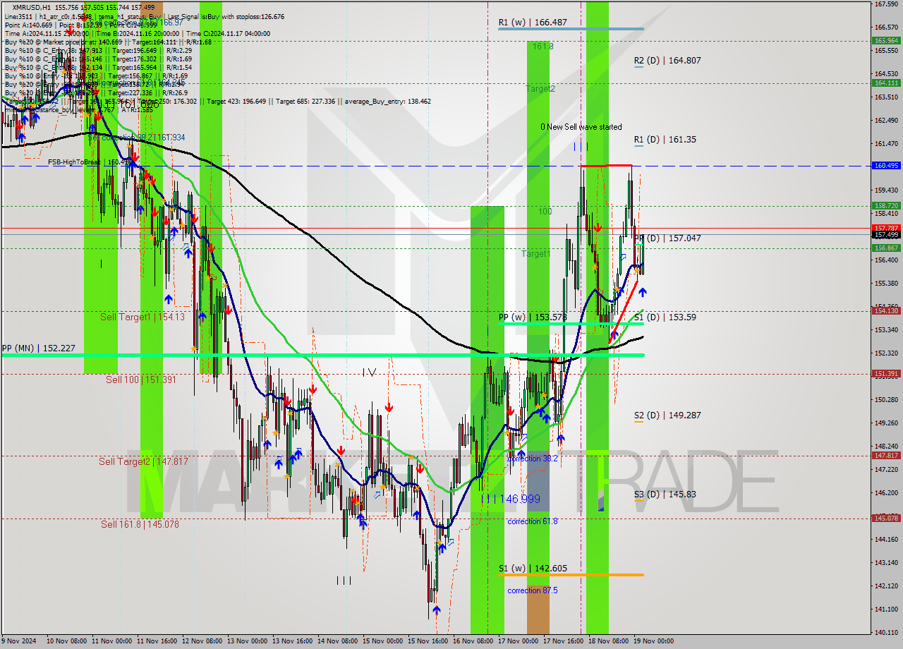 XMRUSD MultiTimeframe analysis at date 2024.11.19 03:32