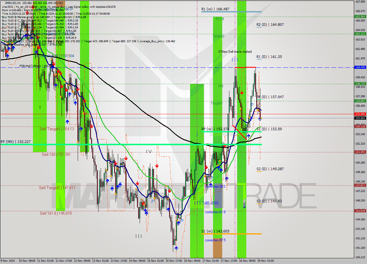 XMRUSD MultiTimeframe analysis at date 2024.11.19 04:00