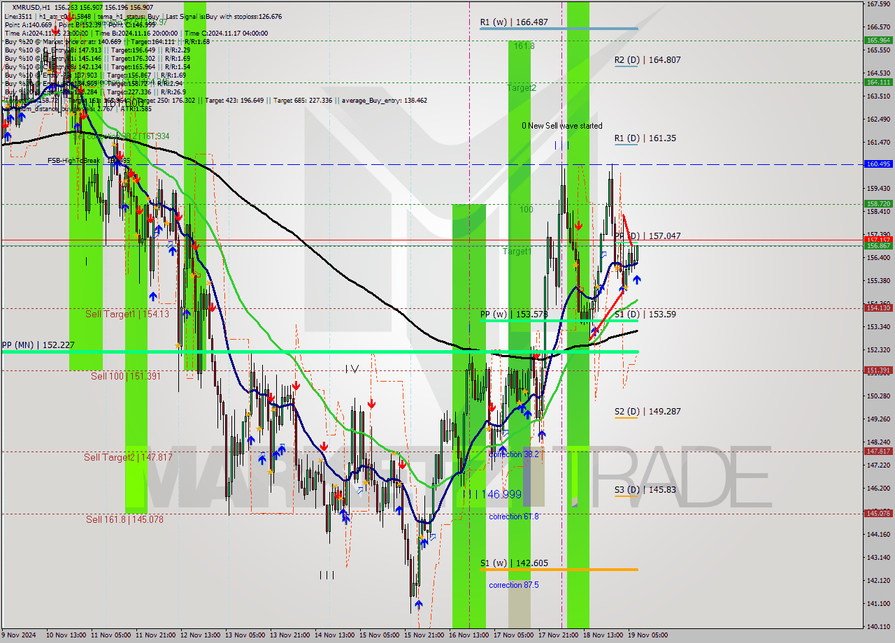 XMRUSD MultiTimeframe analysis at date 2024.11.19 08:05