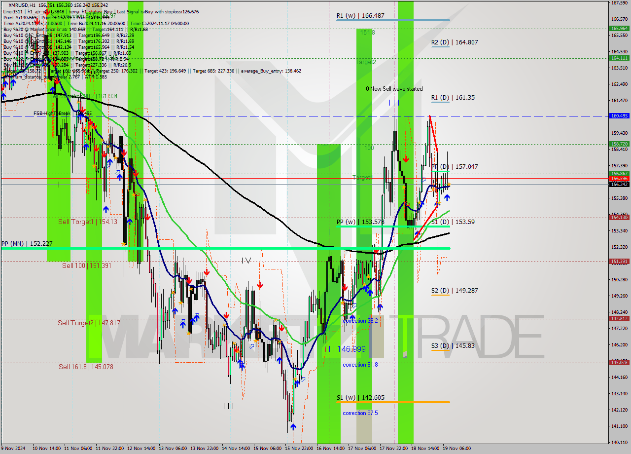 XMRUSD MultiTimeframe analysis at date 2024.11.19 09:00