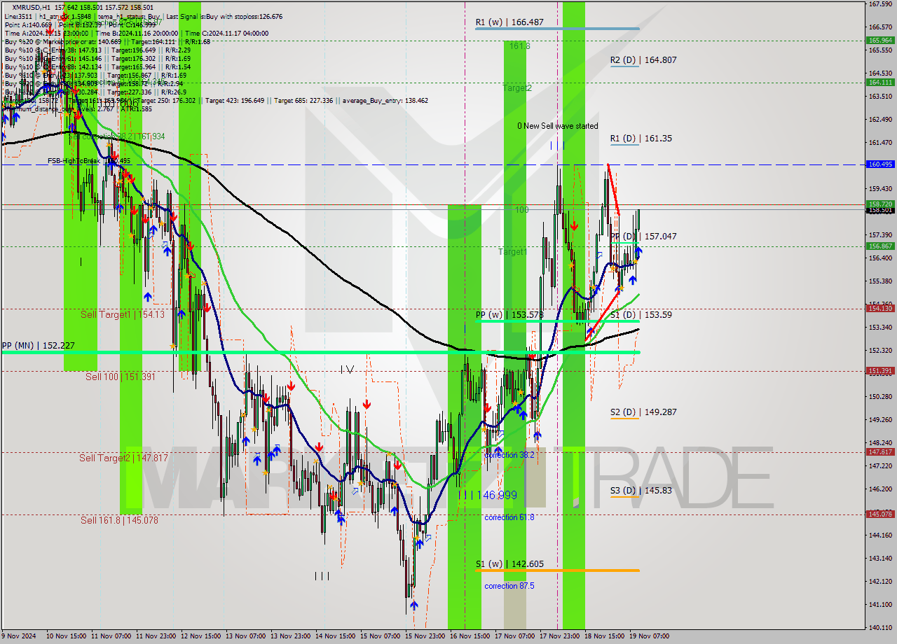 XMRUSD MultiTimeframe analysis at date 2024.11.19 10:22