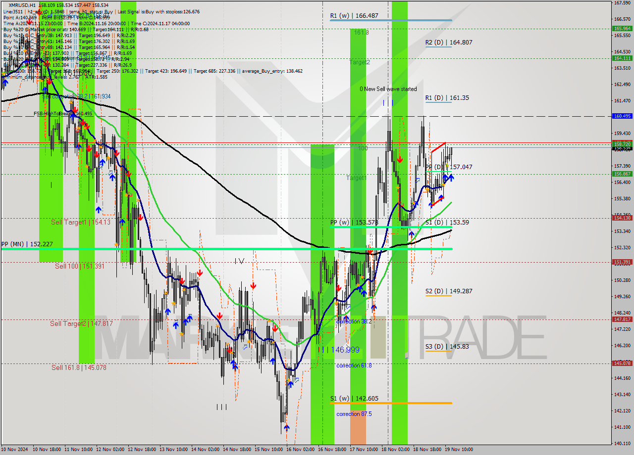 XMRUSD MultiTimeframe analysis at date 2024.11.19 13:20