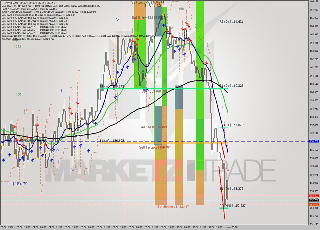 XMRUSD MultiTimeframe analysis at date 2024.11.01 08:44