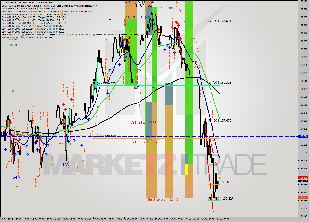 XMRUSD MultiTimeframe analysis at date 2024.11.01 12:00