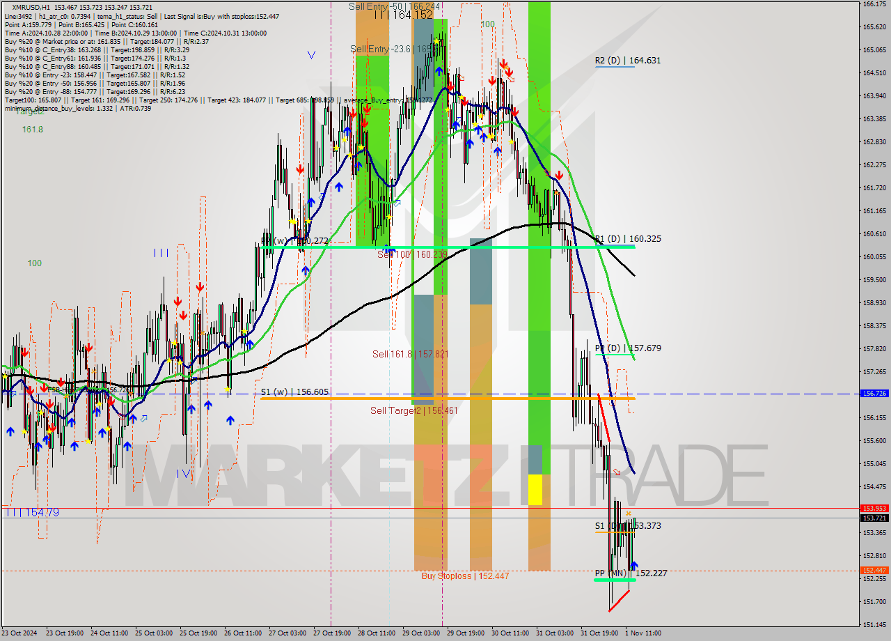 XMRUSD MultiTimeframe analysis at date 2024.11.01 14:11