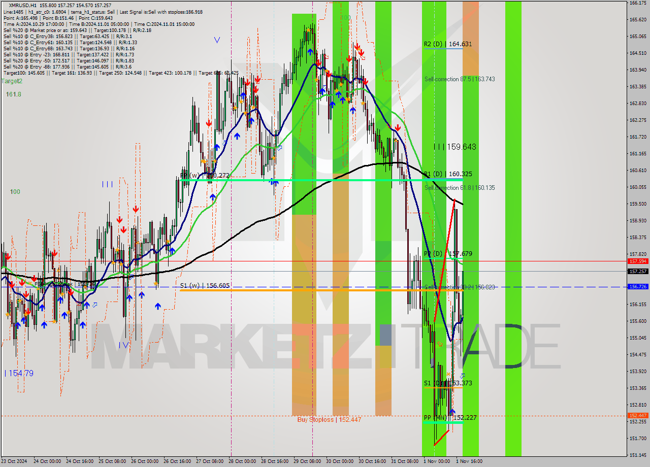 XMRUSD MultiTimeframe analysis at date 2024.11.01 19:27