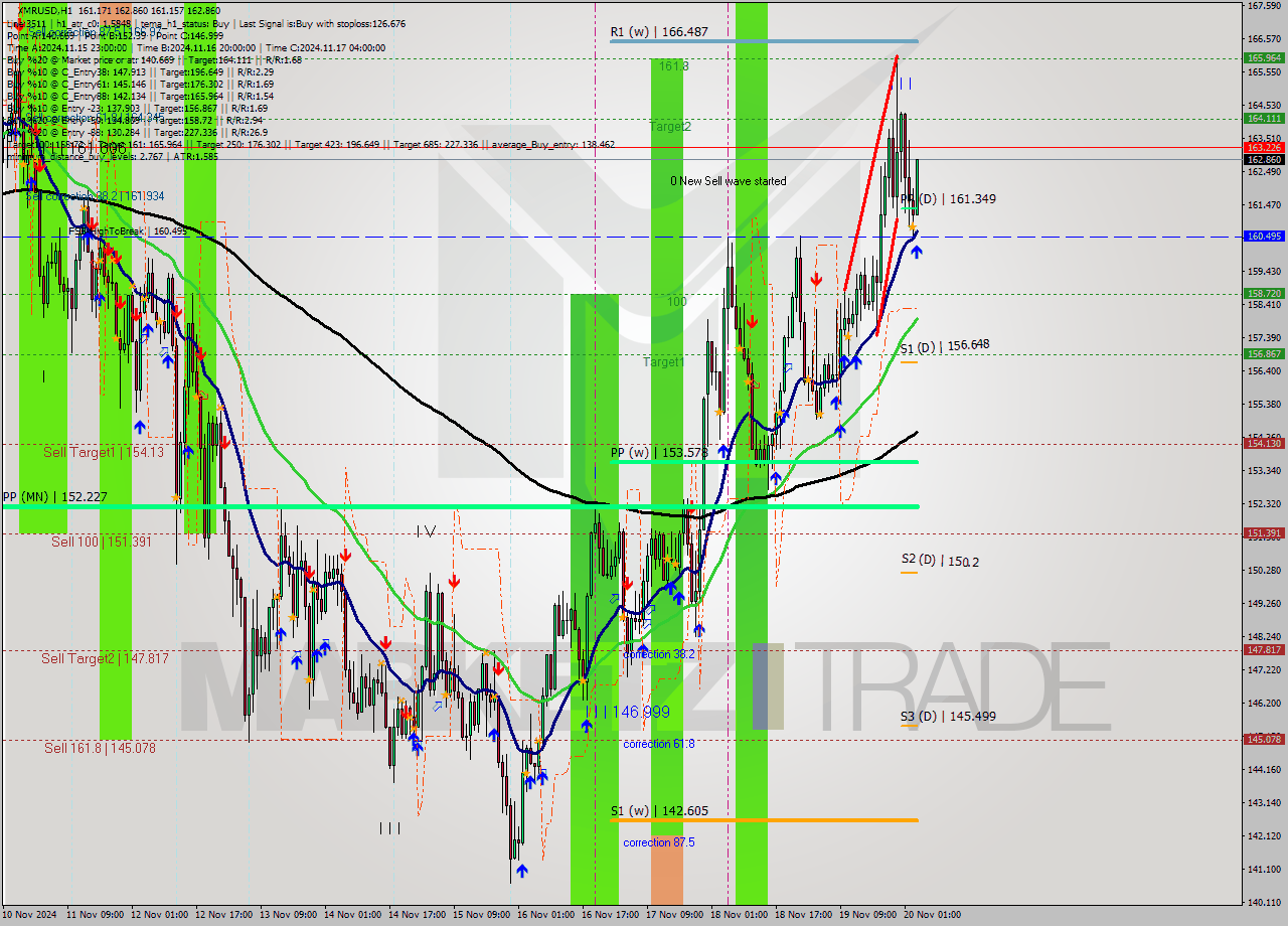 XMRUSD MultiTimeframe analysis at date 2024.11.20 04:29