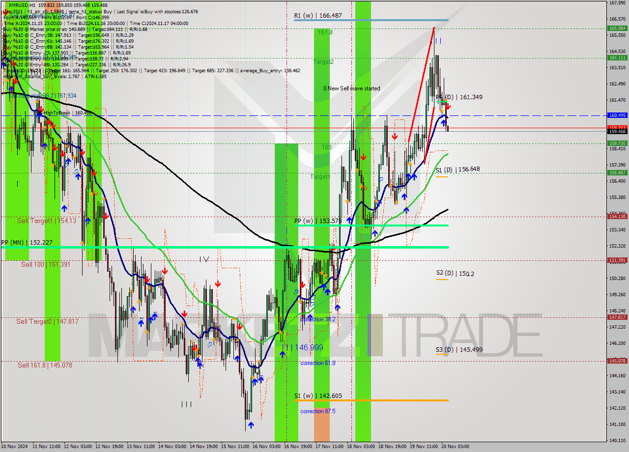 XMRUSD MultiTimeframe analysis at date 2024.11.20 06:02