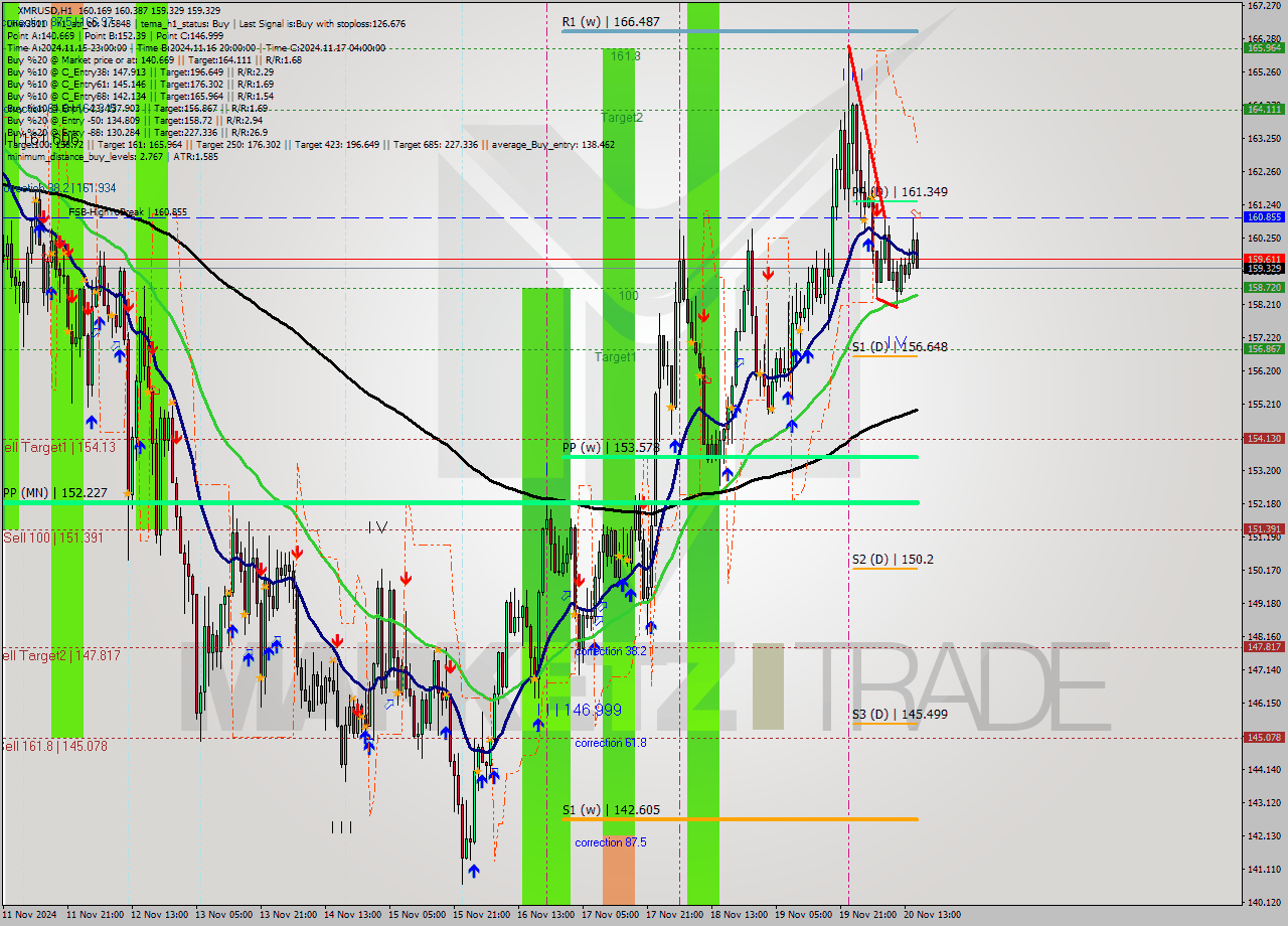 XMRUSD MultiTimeframe analysis at date 2024.11.20 16:07