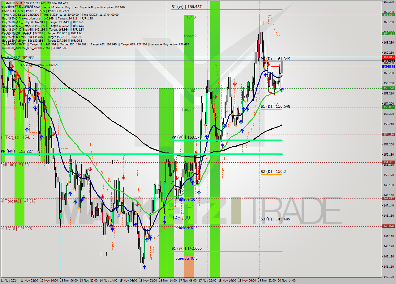 XMRUSD MultiTimeframe analysis at date 2024.11.20 17:48