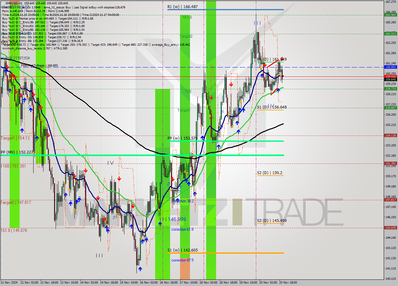 XMRUSD MultiTimeframe analysis at date 2024.11.20 21:01