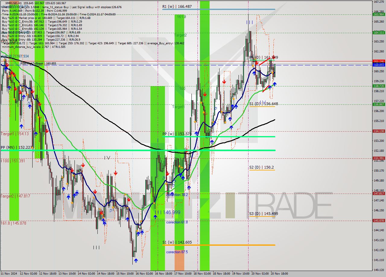 XMRUSD MultiTimeframe analysis at date 2024.11.20 21:56