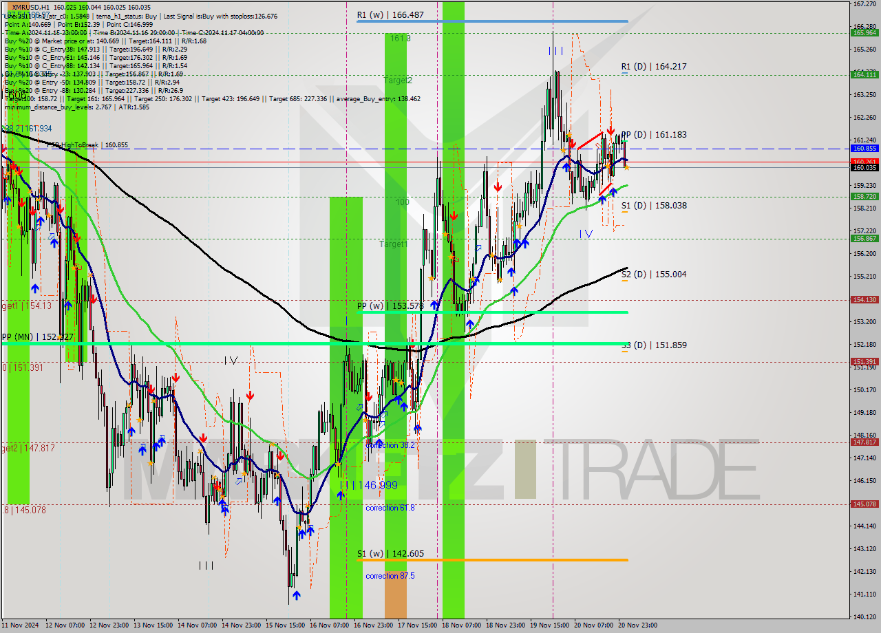 XMRUSD MultiTimeframe analysis at date 2024.11.21 02:00