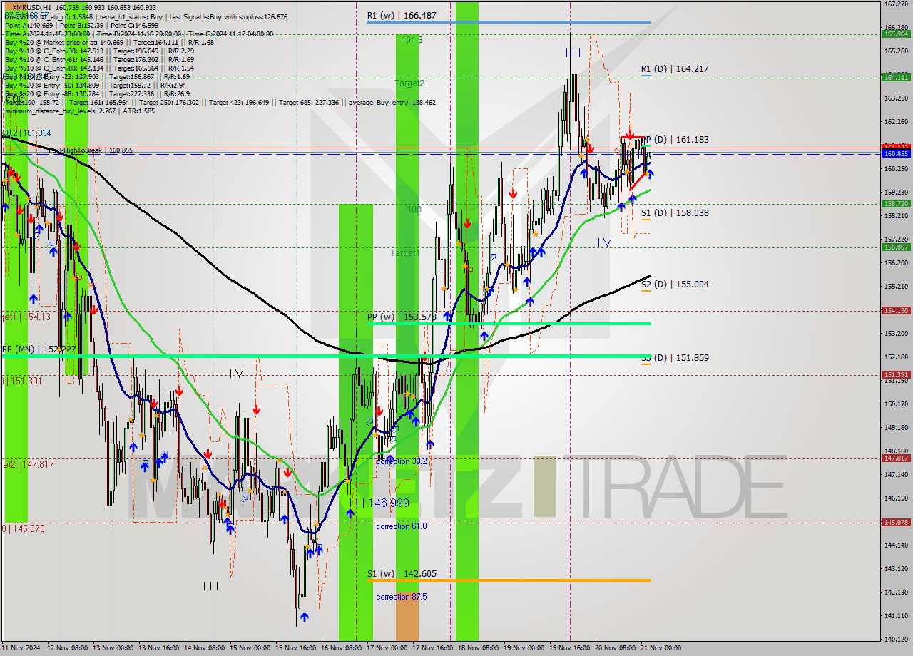 XMRUSD MultiTimeframe analysis at date 2024.11.21 03:12