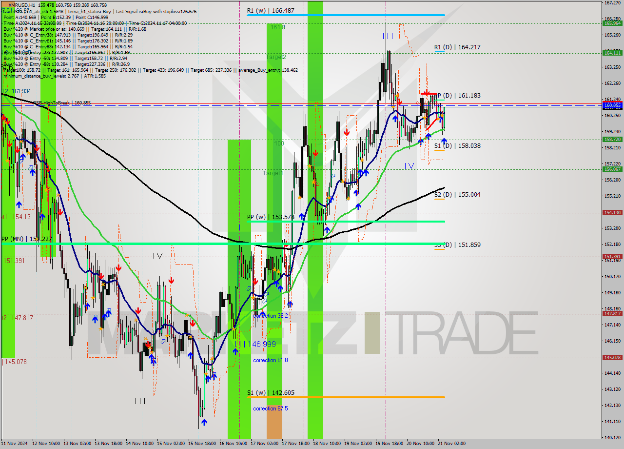 XMRUSD MultiTimeframe analysis at date 2024.11.21 05:36