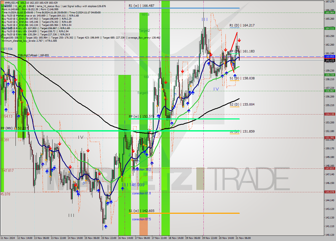 XMRUSD MultiTimeframe analysis at date 2024.11.21 09:57