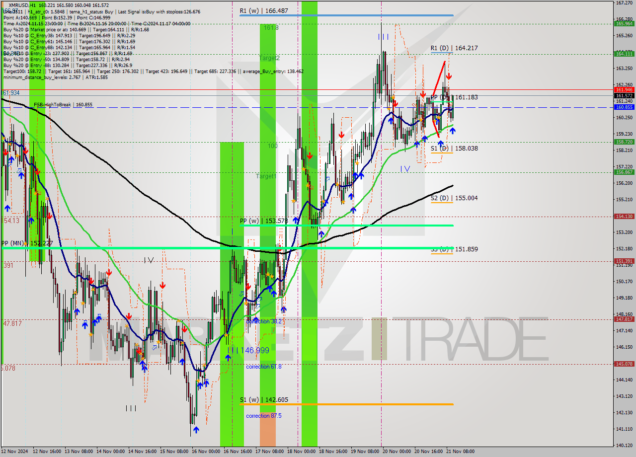 XMRUSD MultiTimeframe analysis at date 2024.11.21 11:19