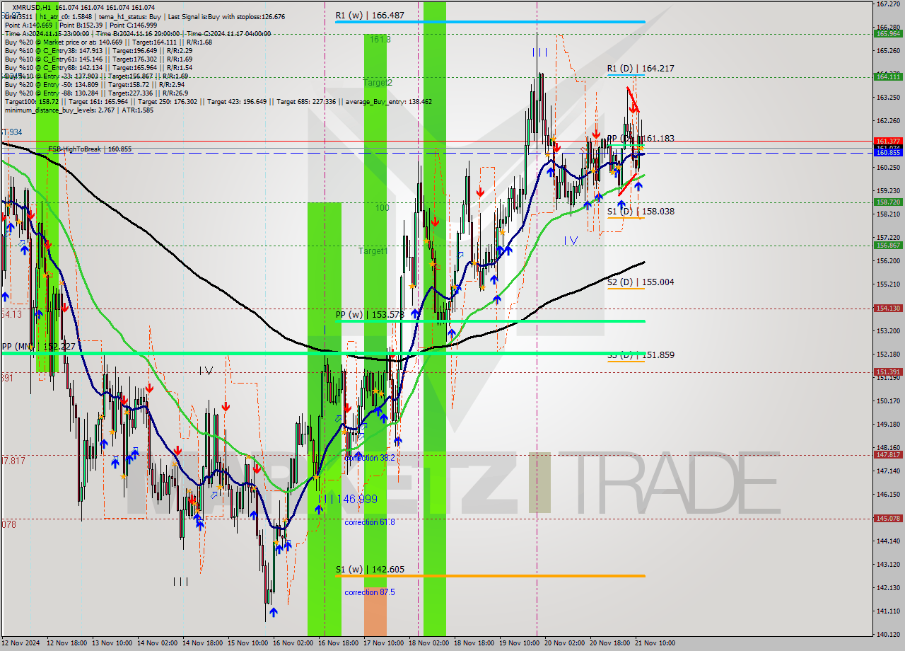 XMRUSD MultiTimeframe analysis at date 2024.11.21 13:00