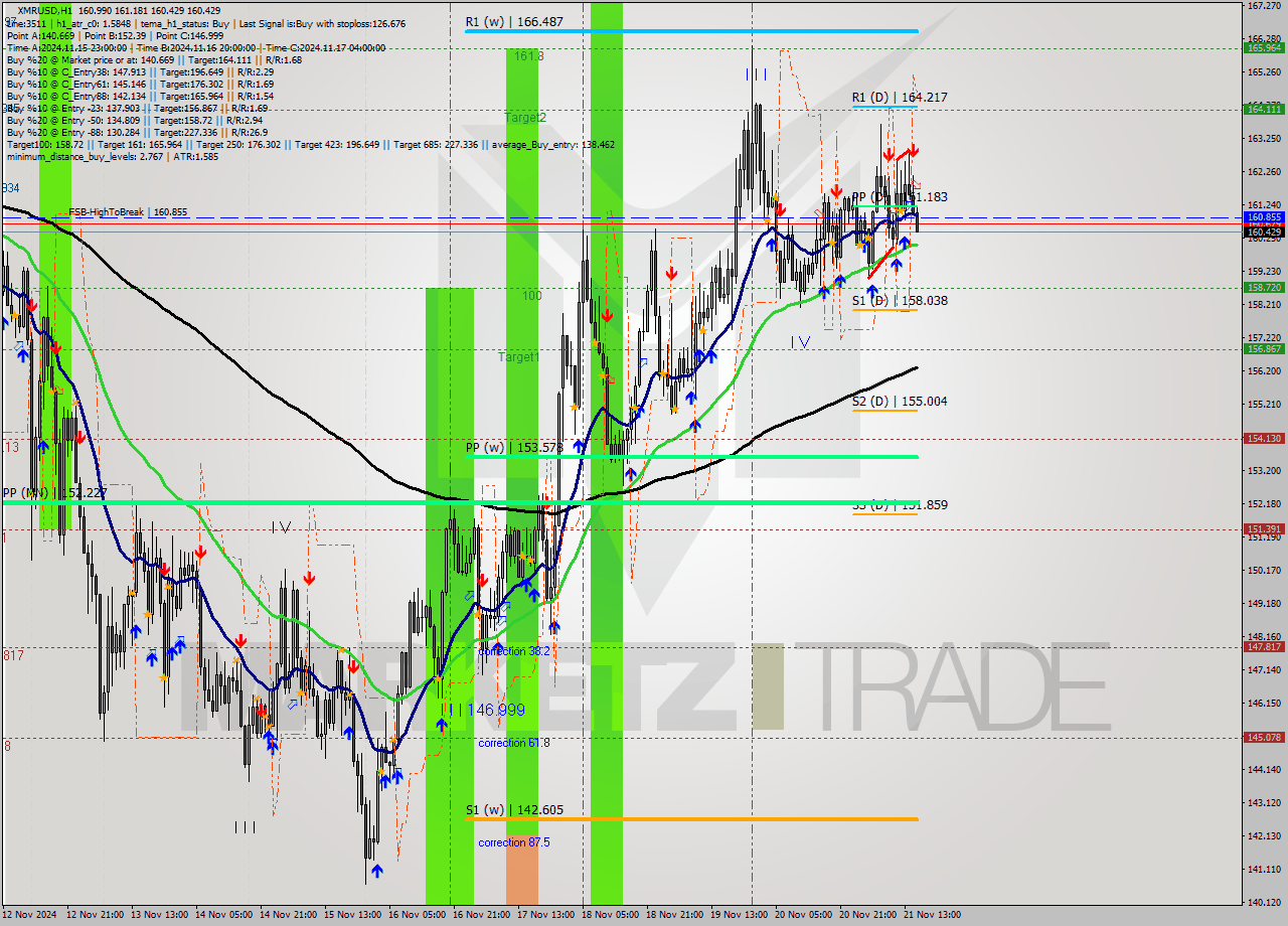 XMRUSD MultiTimeframe analysis at date 2024.11.21 16:32