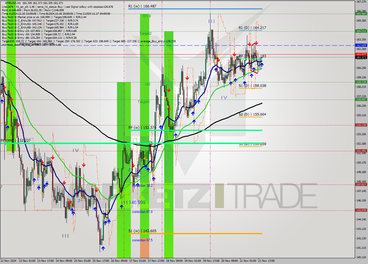 XMRUSD MultiTimeframe analysis at date 2024.11.21 20:00