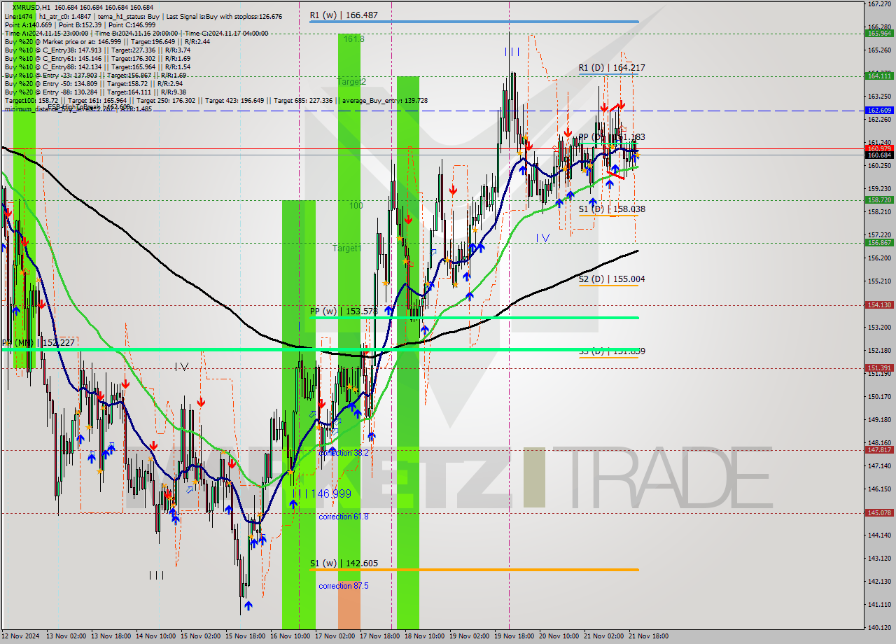 XMRUSD MultiTimeframe analysis at date 2024.11.21 21:02