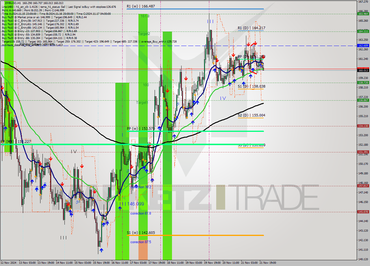 XMRUSD MultiTimeframe analysis at date 2024.11.21 22:38