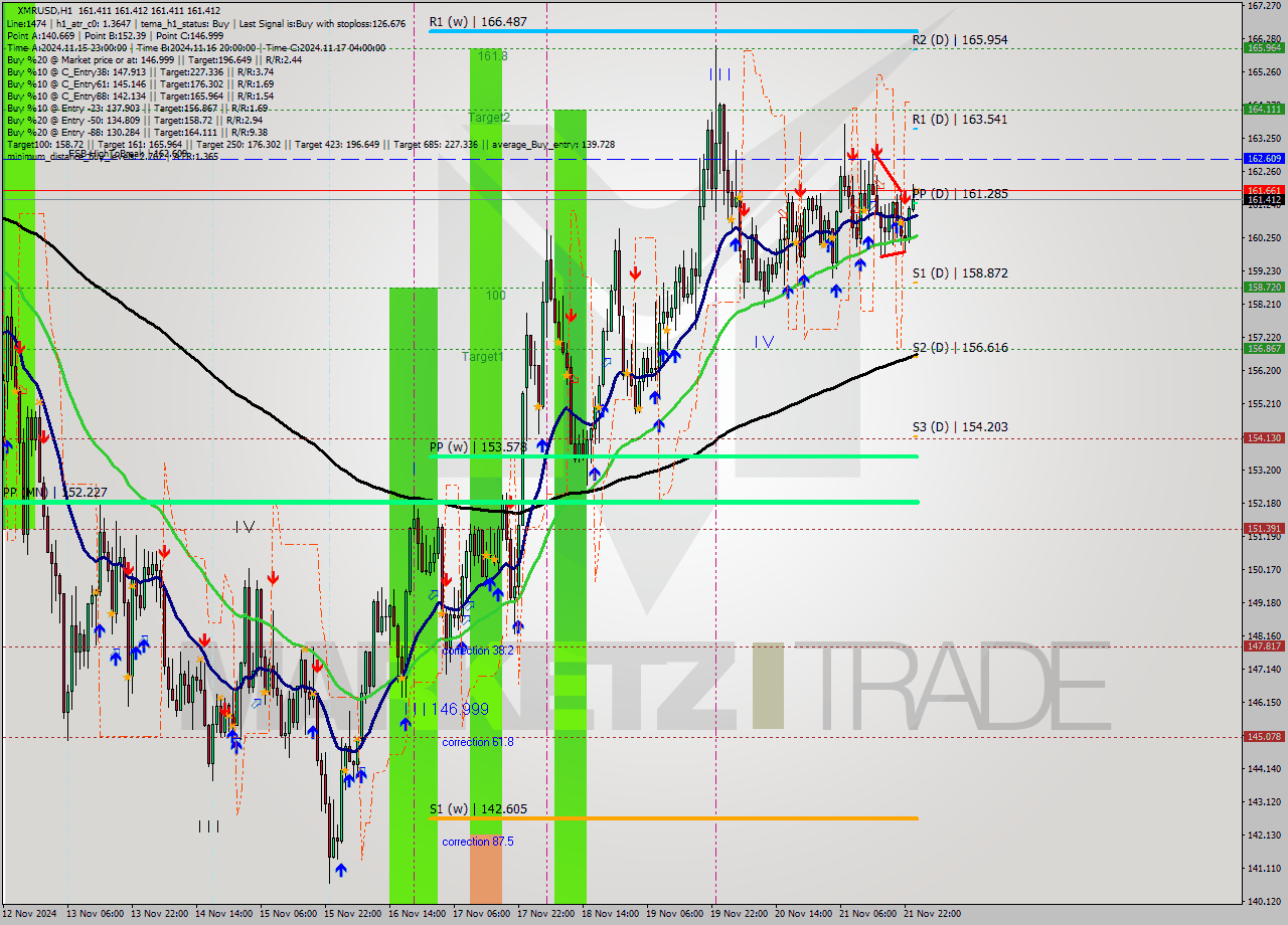 XMRUSD MultiTimeframe analysis at date 2024.11.22 01:00