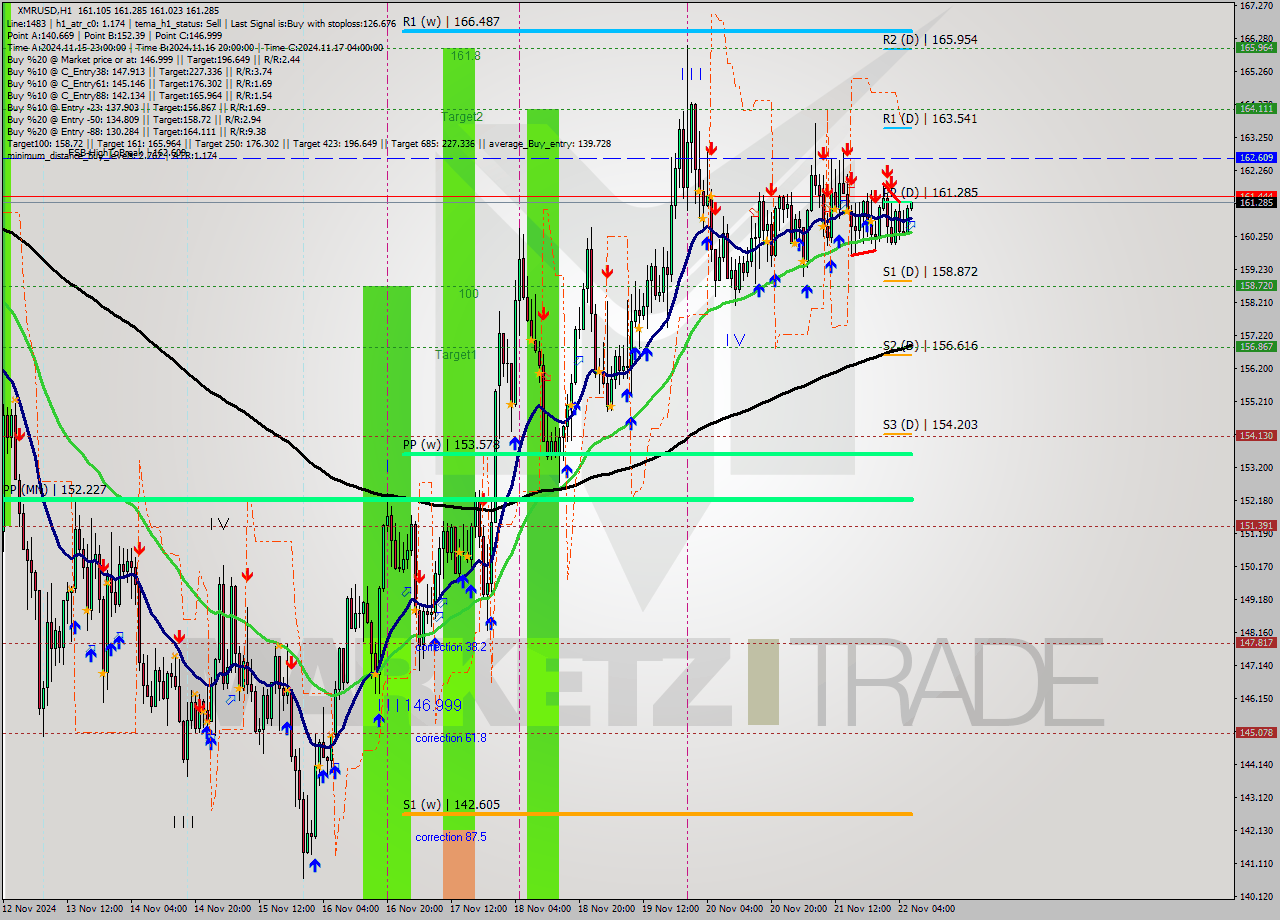 XMRUSD MultiTimeframe analysis at date 2024.11.22 07:02