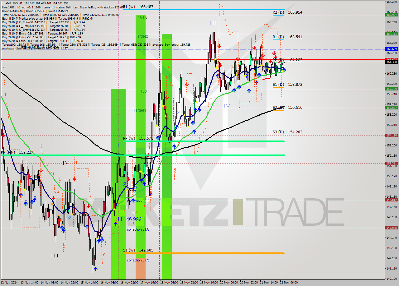 XMRUSD MultiTimeframe analysis at date 2024.11.22 09:02