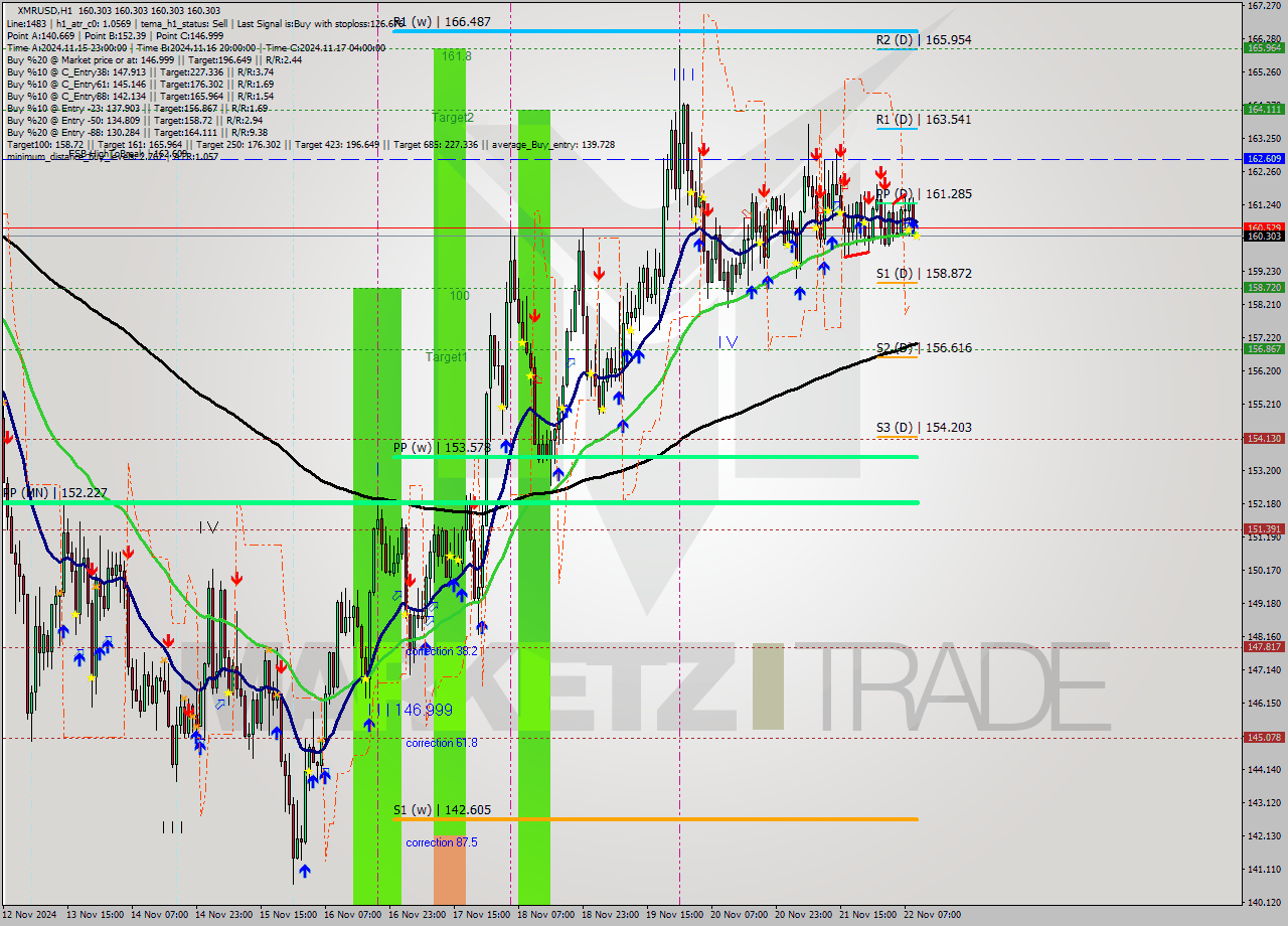 XMRUSD MultiTimeframe analysis at date 2024.11.22 10:00