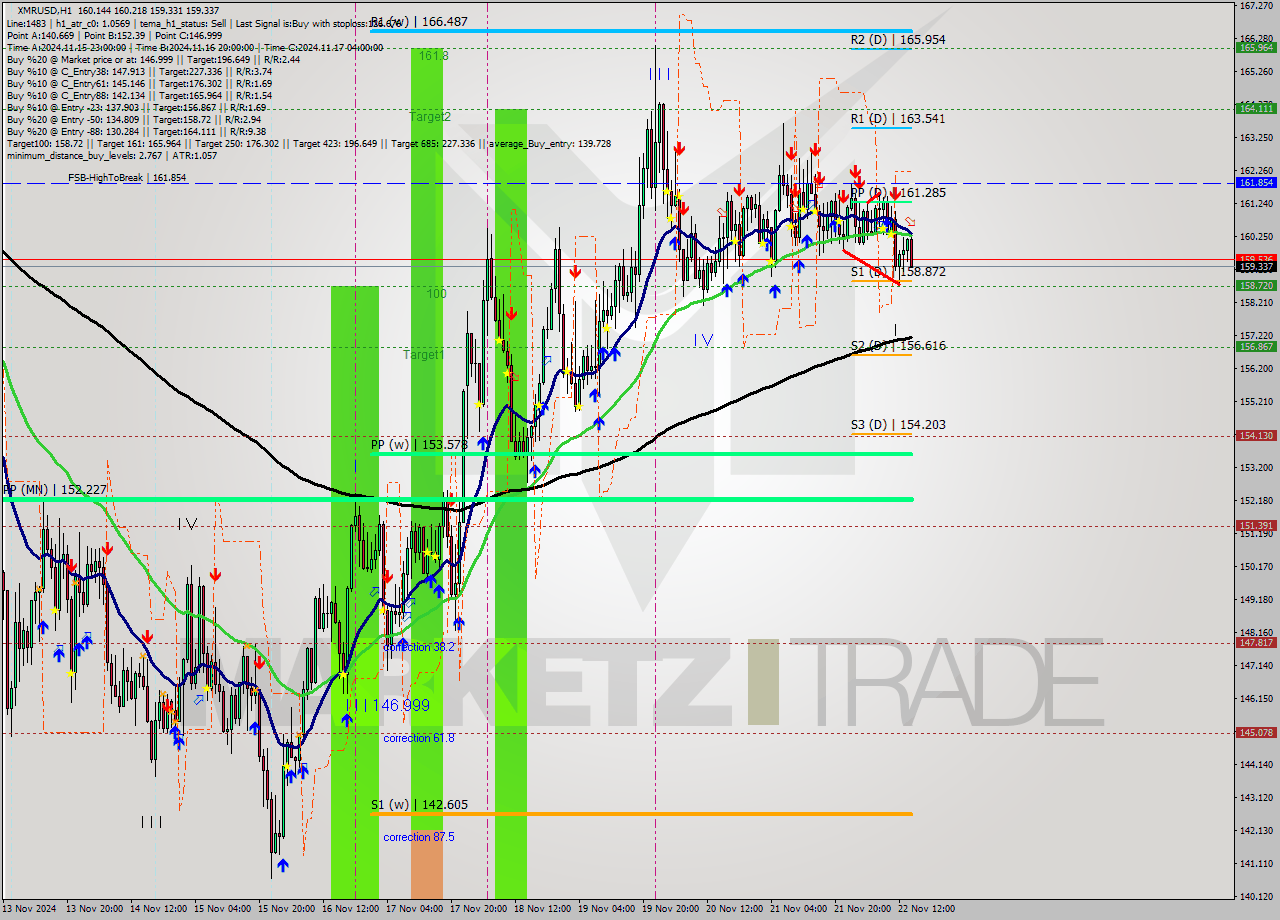 XMRUSD MultiTimeframe analysis at date 2024.11.22 15:31