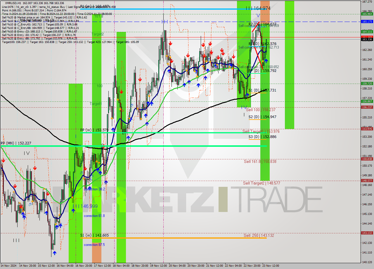 XMRUSD MultiTimeframe analysis at date 2024.11.23 15:41