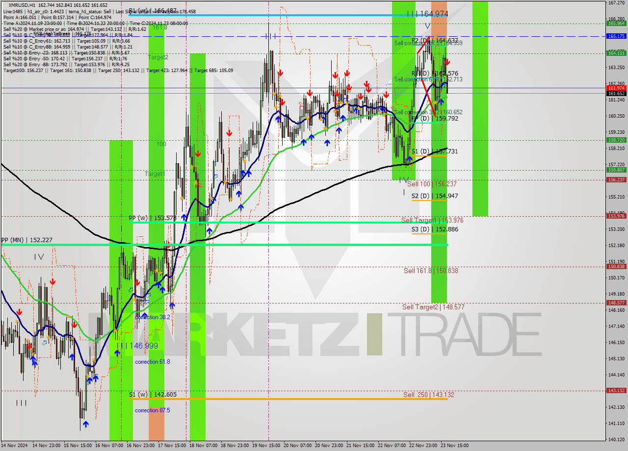 XMRUSD MultiTimeframe analysis at date 2024.11.23 18:18