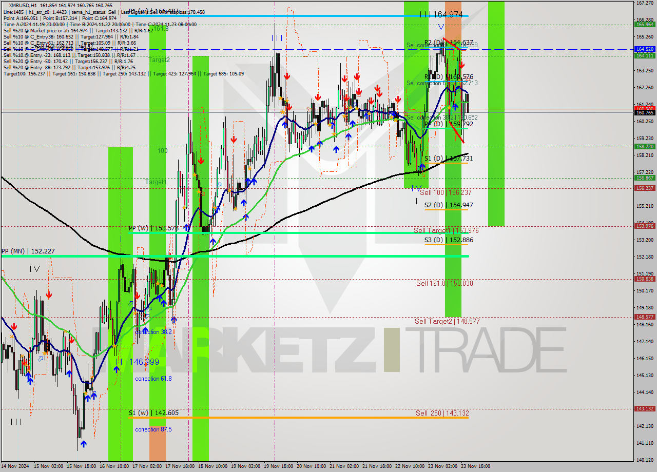 XMRUSD MultiTimeframe analysis at date 2024.11.23 21:54