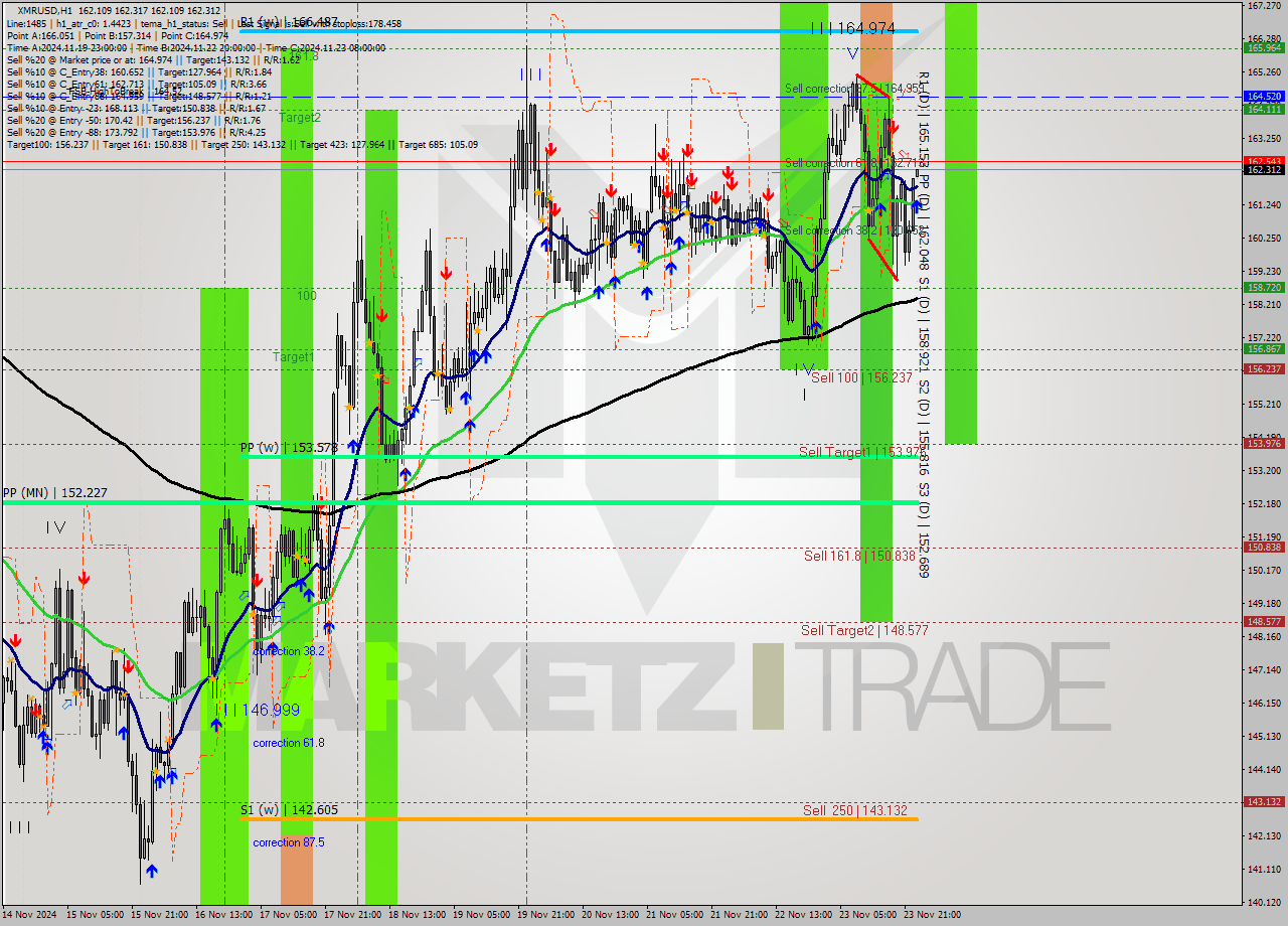 XMRUSD MultiTimeframe analysis at date 2024.11.24 00:00