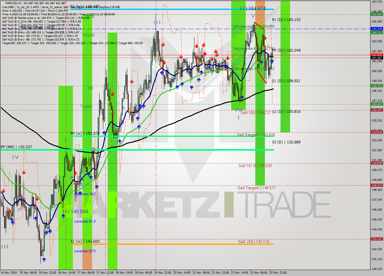 XMRUSD MultiTimeframe analysis at date 2024.11.24 01:00