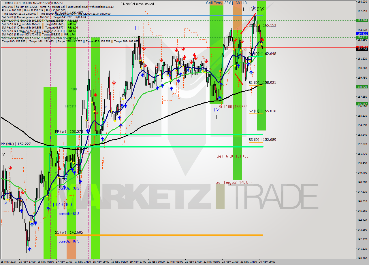 XMRUSD MultiTimeframe analysis at date 2024.11.24 12:14