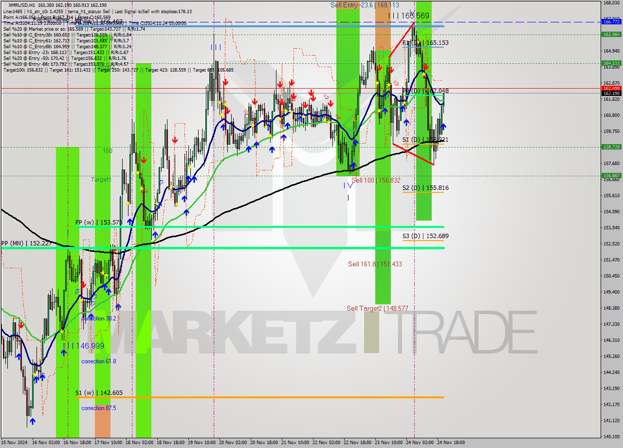 XMRUSD MultiTimeframe analysis at date 2024.11.24 21:25