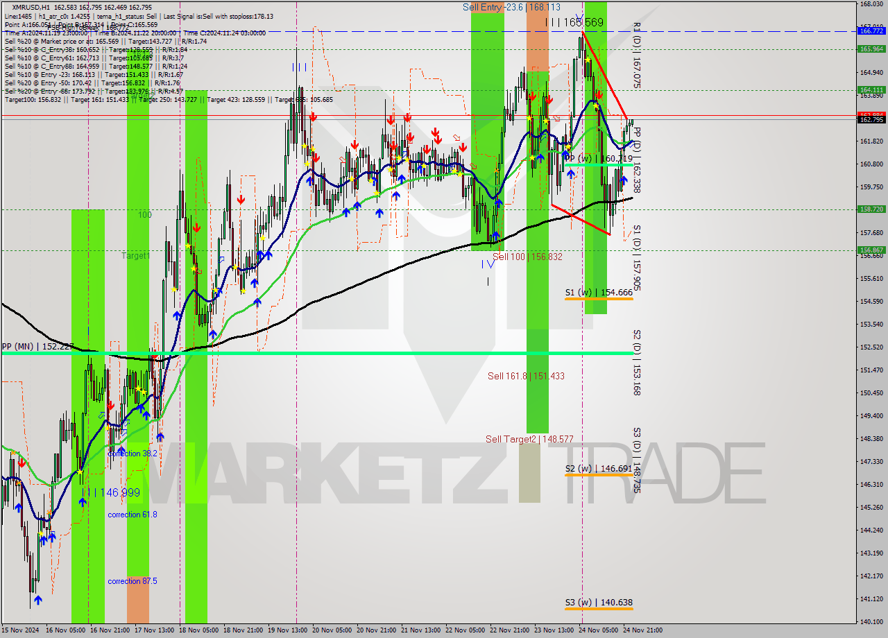 XMRUSD MultiTimeframe analysis at date 2024.11.25 00:06