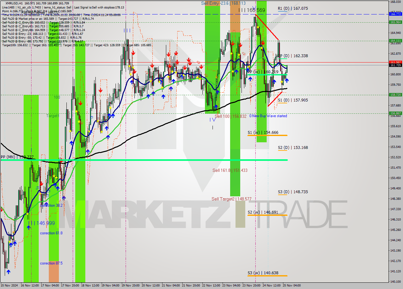 XMRUSD MultiTimeframe analysis at date 2024.11.25 07:30